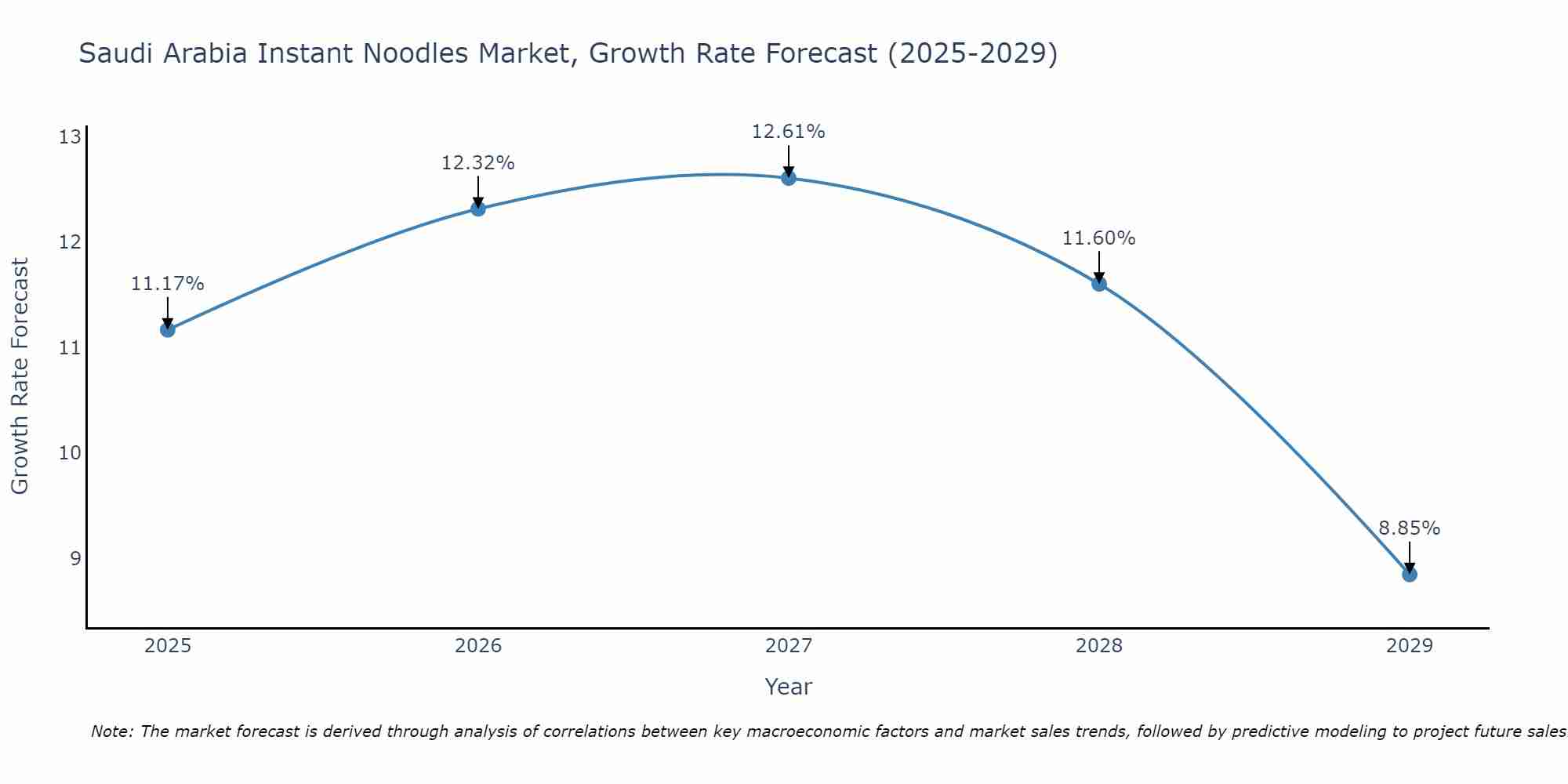 Saudi Arabia Instant Noodles Market Growth Rate